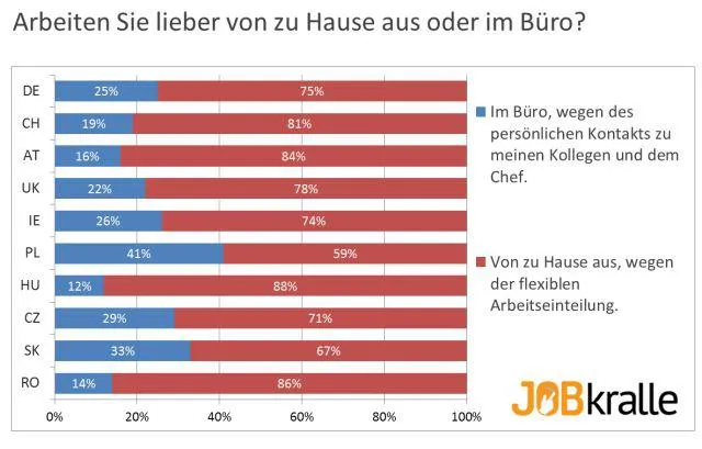 Bild: Home Office oder Arbeiten im Büro – was bevorzugen die Europäer?