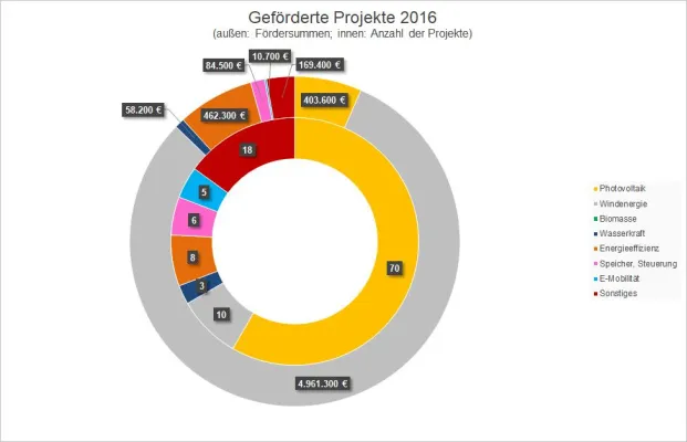 Bild: 2018 weit über eine Milliarde Kilowattstunden Ökostrom mit Grüner Strom-Label
