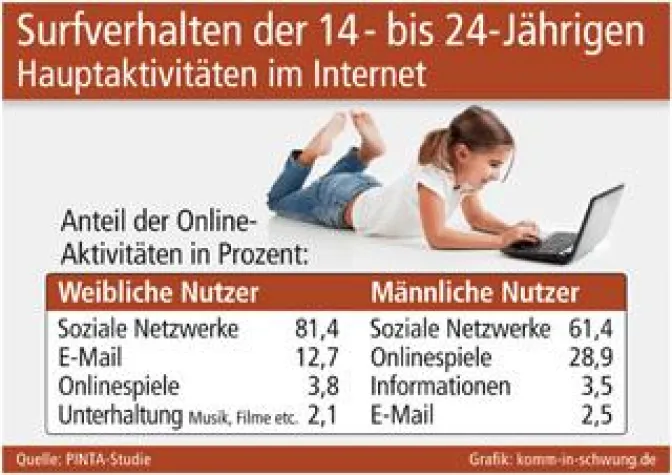 Bild: Das Internet kann süchtig machen