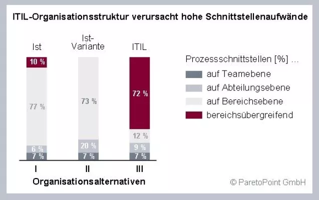 Bild: Benchmark-Studie zur IT-Produktion: ITIL offenbart Schwächen – IT-Manager müssen nachbessern