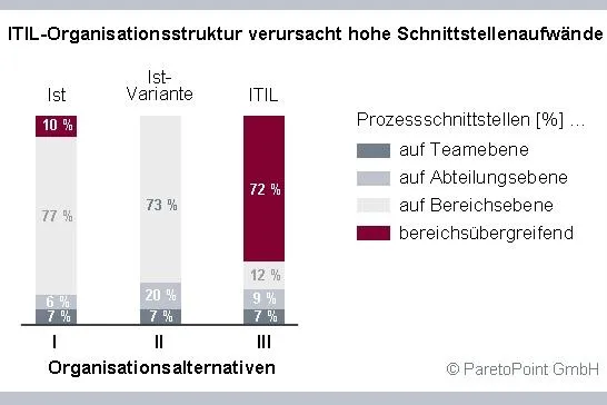 Bild: Benchmark-Studie zur IT-Produktion: ITIL offenbart Schwächen – IT-Manager müssen nachbessern