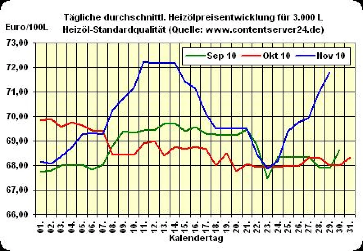 Heizölpreisentwicklung