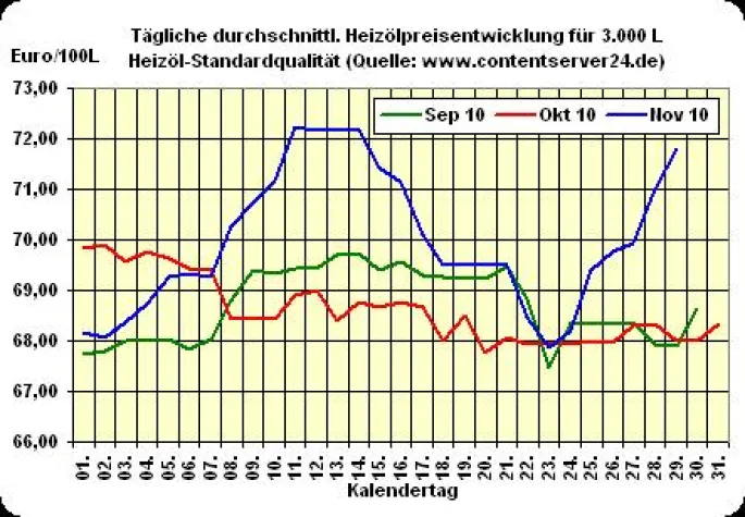 Heizölpreis - Tageskommentar: Drastische Verteuerung von Heizöl zu Beginn der neuen Handelswoche Bild: Heizölpreis - Tageskommentar: Drastische Verteuerung von Heizöl zu Beginn der neuen Handelswoche
