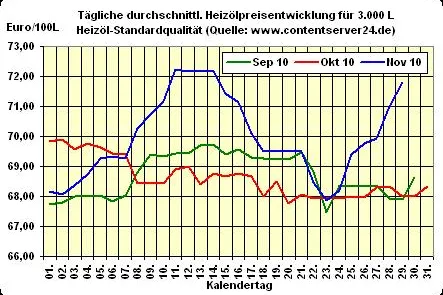 Bild: Heizölpreis - Tageskommentar: Drastische Verteuerung von Heizöl zu Beginn der neuen Handelswoche