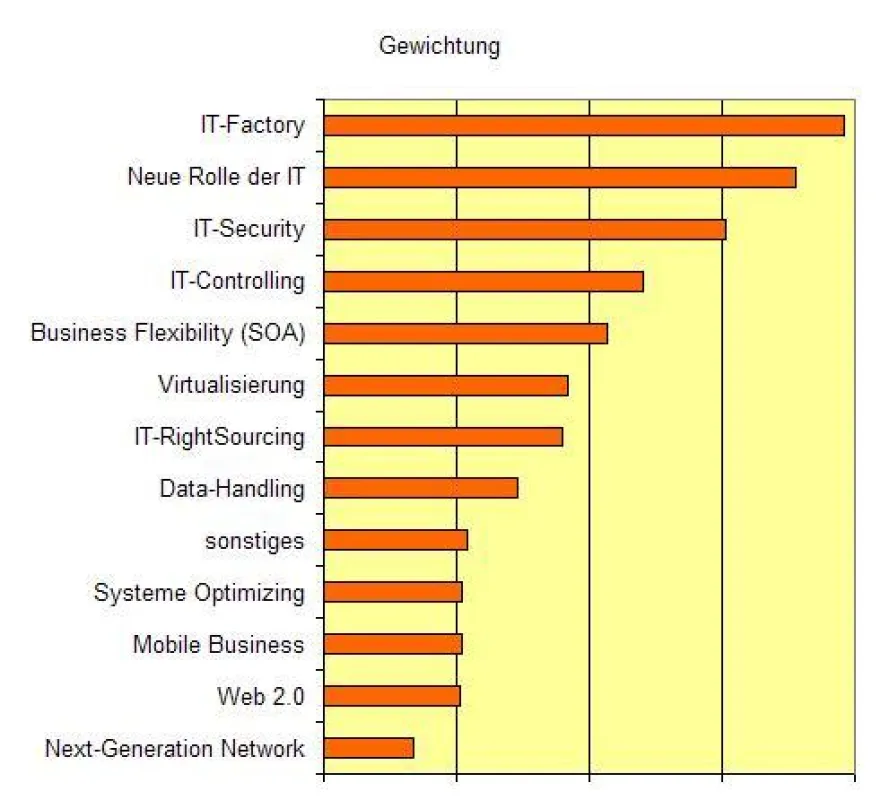 SCOPAR IT-Zukunftsstudie