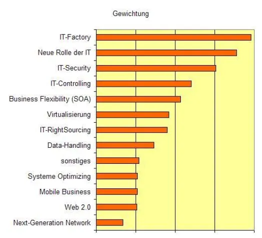 SCOPAR Zukunftsstudie IT „Die IT wird erwachsen“: IT-Organisation und Governance der IT machen das Rennen Bild: SCOPAR Zukunftsstudie IT „Die IT wird erwachsen“: IT-Organisation und Governance der IT machen das Rennen