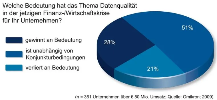 Datenqualität behauptet sich auch in der Wirtschaftskrise Bild: Datenqualität behauptet sich auch in der Wirtschaftskrise