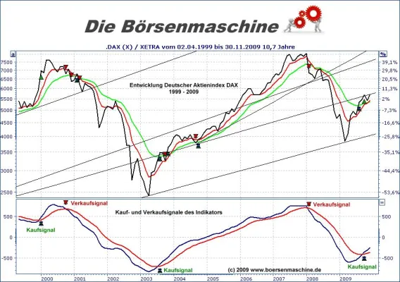Bild: Trotz Bankrott in Dubai: Technische Börsenanalyse mit langfristigem Einstiegssignal an globalen Aktienmärkten