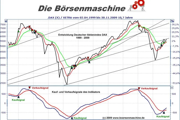 Bild: Trotz Bankrott in Dubai: Technische Börsenanalyse mit langfristigem Einstiegssignal an globalen Aktienmärkten