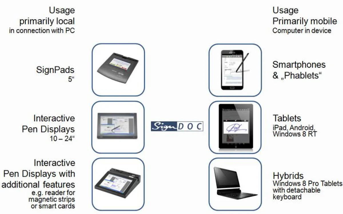 SignDoc - Platform for all types of capturing devices