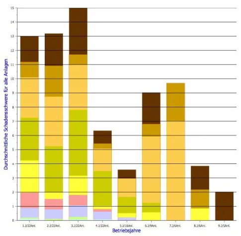 Bild: Schadensstatistik der Biogasmotoren spricht Klartext