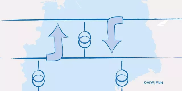 Bild: VDE|FNN: Engere Zusammenarbeit an der Schnittstelle von Übertragungs- und Verteilnetz
