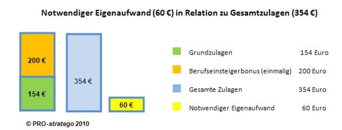 Notwendiger Eigenaufwand (60 Euro) in Relation zur Gesamtzulagen (354 Euro)