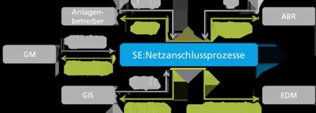 SE:NAP – Schluss mit intransparenten und ineffizienten Netzanschlussprozessen Bild: SE:NAP – Schluss mit intransparenten und ineffizienten Netzanschlussprozessen