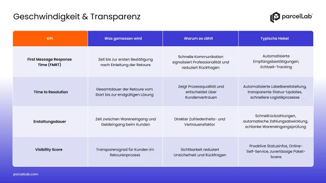Bild: Mit Weihnachten kommt die Retourenflut: Diese KPIs zählen jetzt