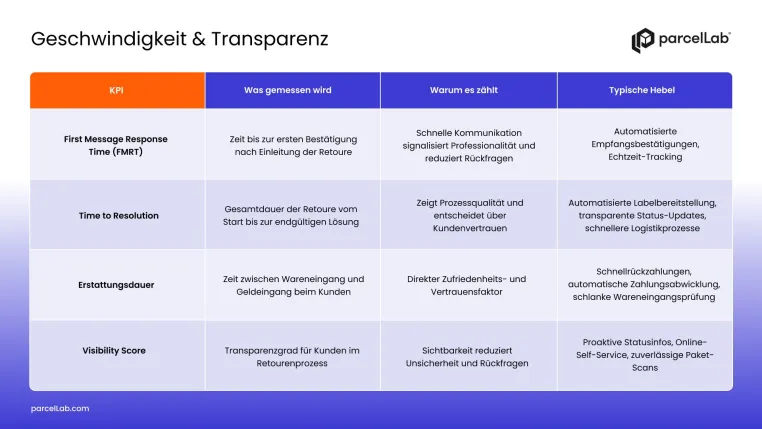 Mit Weihnachten kommt die Retourenflut: Diese KPIs zählen jetzt Bild: Mit Weihnachten kommt die Retourenflut: Diese KPIs zählen jetzt
