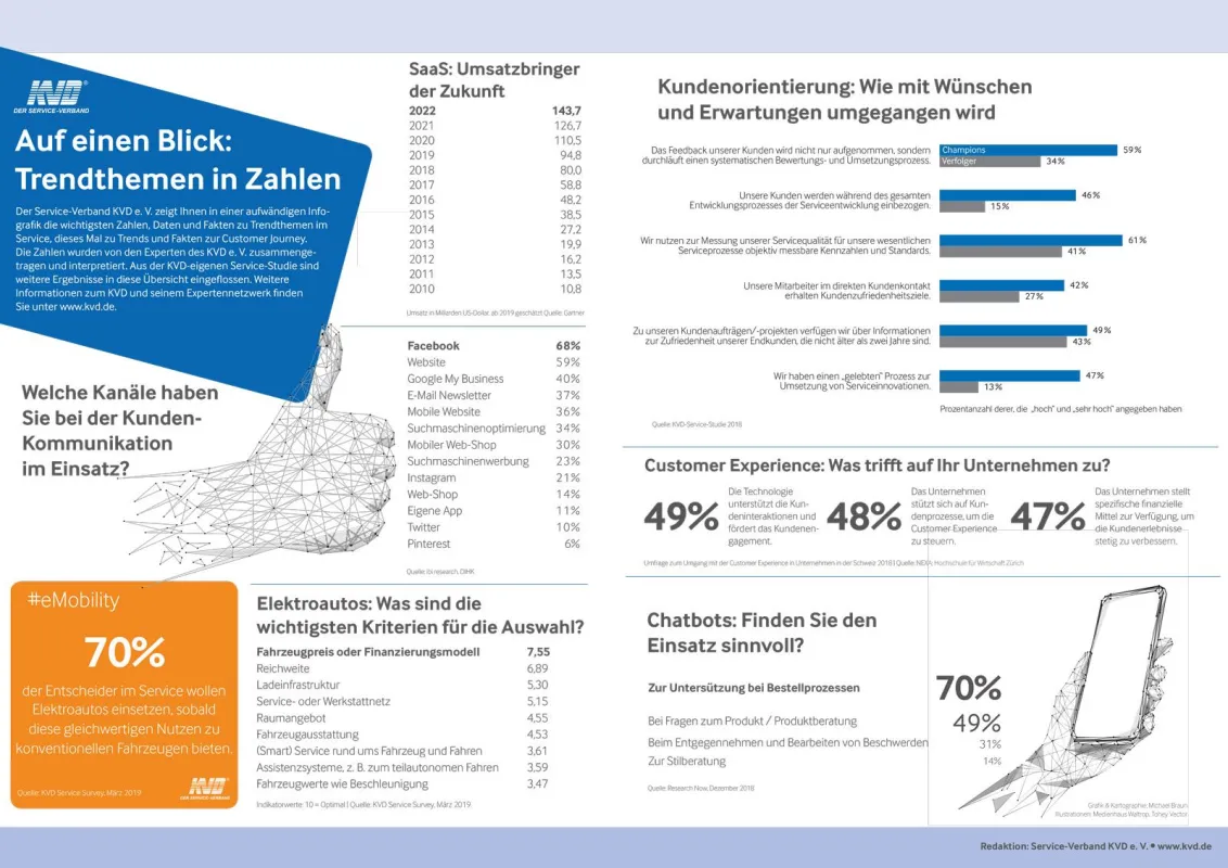 Infografik - Daten und Zahlen zu Customer Journey