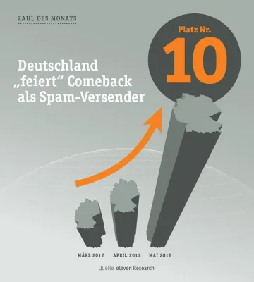 Bild: Zahl des Monats Juni: Zehn - Deutschland kehrt in die Top 10 der Spam-Versender zurück