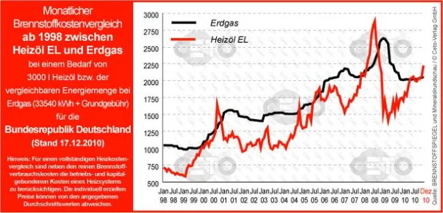 Bild: Wie entwickelt sich der Gaspreis 2011?