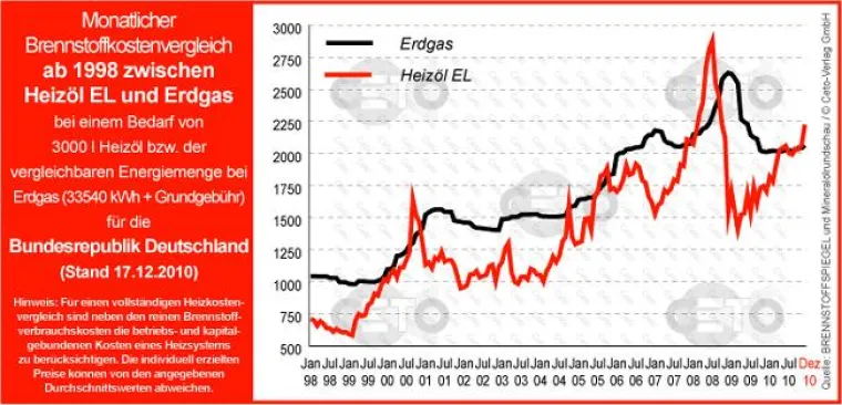 Bild: Wie entwickelt sich der Gaspreis 2011?