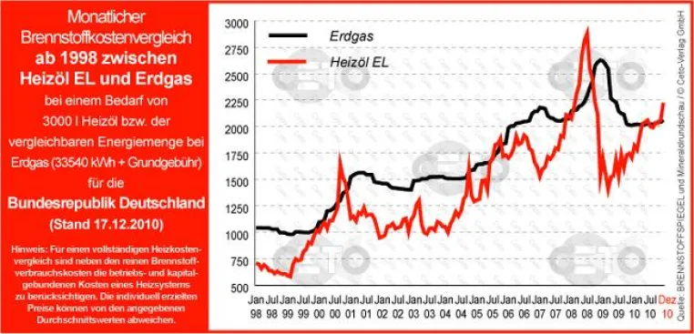 Wie entwickelt sich der Gaspreis 2011? Bild: Wie entwickelt sich der Gaspreis 2011?