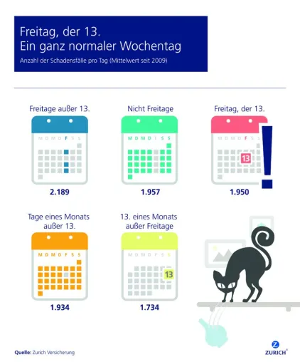 Bild: Keine Panik: Am Freitag, den 13. droht kein Unglück