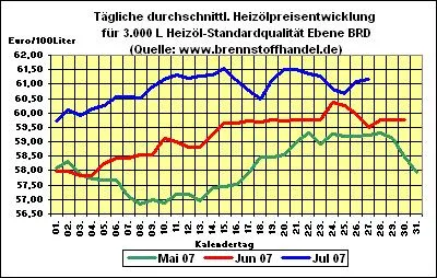 Bild: Heizöl-News v. 27.07.2007: Heizölpreise weiterhin auf hohem Niveau