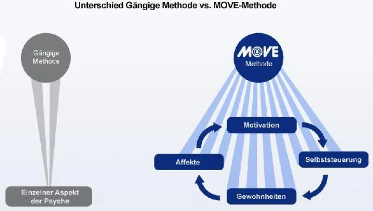 Nichtraucher werden mit psychologischer Hilfe: MOVE-Methode.de gestartet