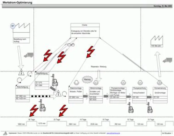 Bestände senken und Kapitalposition verbessern mit Hilfe der Wertstrom-Analyse Bild: Bestände senken und Kapitalposition verbessern mit Hilfe der Wertstrom-Analyse