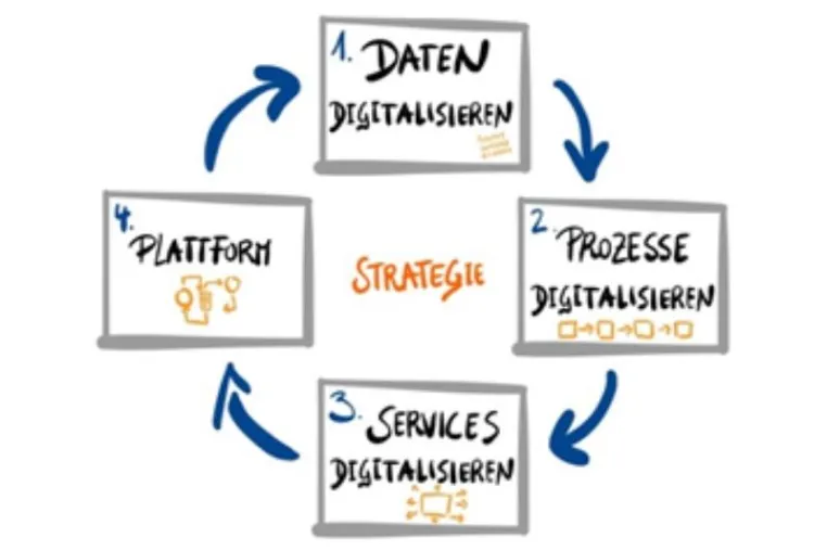 Bild: Die 4-Stufen der Digitalisierung für etablierte Unternehmen.