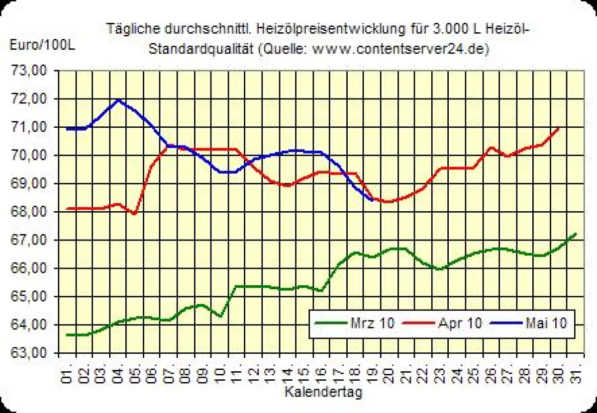 Heizölpreisentwicklung