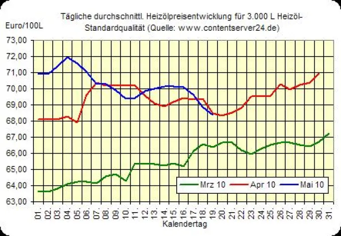 Bild: Heizöl- und Röhölpreise fallen, Eurokurs nur zeitweise steigend