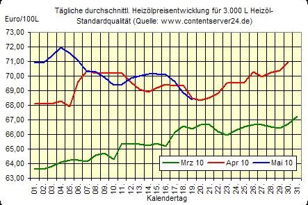 Heizöl- und Röhölpreise fallen, Eurokurs nur zeitweise steigend Bild: Heizöl- und Röhölpreise fallen, Eurokurs nur zeitweise steigend