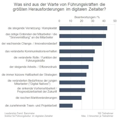 Bild: IFIDZ-Befragung: Komplexität ist für Führungskräfte die größte Herausforderung