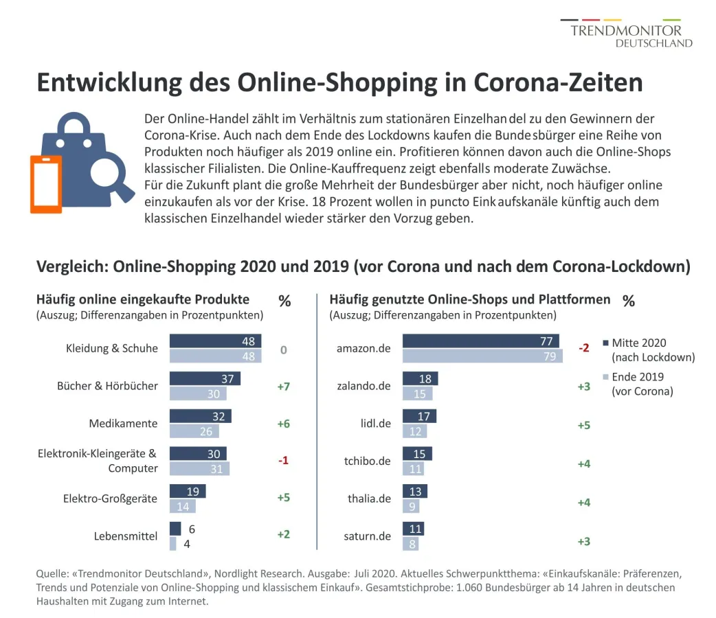 Trendmonitor Deutschland, Ausgabe Juli 2020, Nordlight Research. Konsumverhalten in Corona-Zeiten.