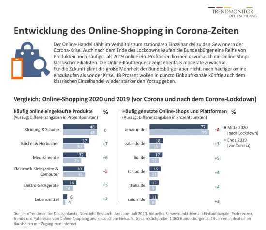 Trendmonitor Deutschland: Wie und wo die Verbraucher in Corona-Zeiten shoppen Bild: Trendmonitor Deutschland: Wie und wo die Verbraucher in Corona-Zeiten shoppen