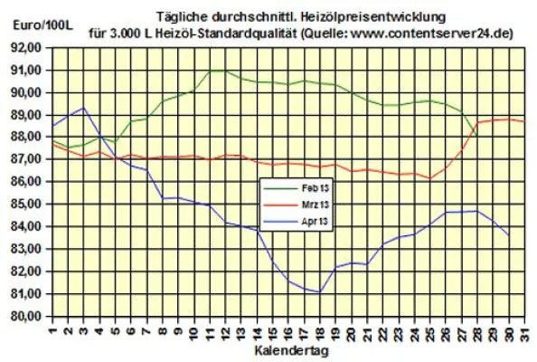 Brennstoffhandel.de: Heizöl-Preis - Tageskommentar: Heizölpreise wieder 8,7 % günstiger als 2012 Bild: Brennstoffhandel.de: Heizöl-Preis - Tageskommentar: Heizölpreise wieder 8,7 % günstiger als 2012