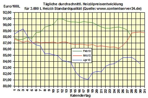 Bild: Brennstoffhandel.de: Heizöl-Preis - Tageskommentar: Heizölpreise wieder 8,7 % günstiger als 2012