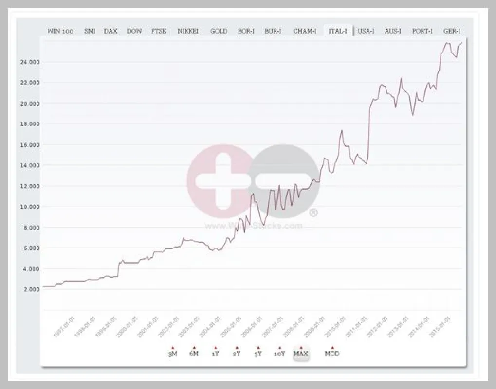 Weinindex Italien 28 Februar 2016 (27861 Punkte)