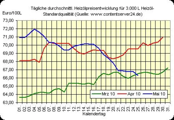 Bild: Auch nach Pfingstwochenende weiter fallende Heizöl- und Rohölpreise, Euro schwächelt ebenfalls weiterhin
