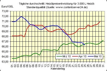 Bild: Auch nach Pfingstwochenende weiter fallende Heizöl- und Rohölpreise, Euro schwächelt ebenfalls weiterhin