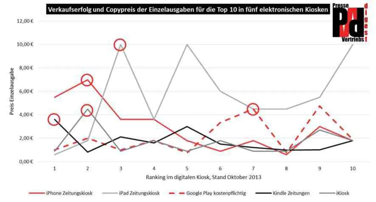 Hier eine Darstellung der Ergebnisse für fünf digitale Kioske