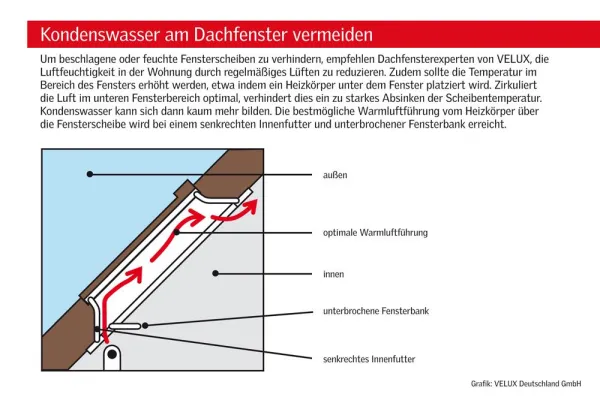 Bild: Lüften und die richtige Temperatur am Fenster können Kondenswasser verhindern