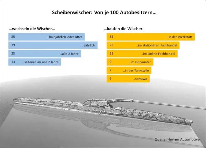 Mehrheit der Autobesitzer tauscht mindestens jährlich Scheibenwischer Bild: Mehrheit der Autobesitzer tauscht mindestens jährlich Scheibenwischer