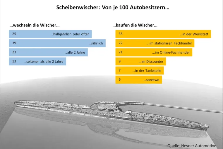 Mehrheit der Autobesitzer tauscht mindestens jährlich Scheibenwischer Bild: Mehrheit der Autobesitzer tauscht mindestens jährlich Scheibenwischer