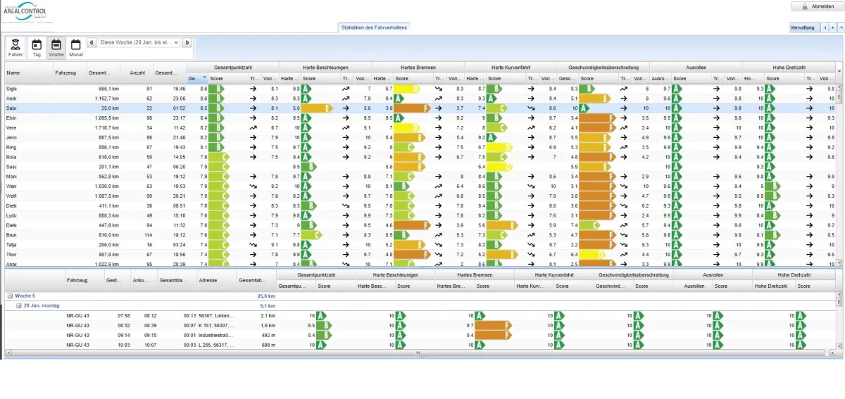 Fahrverhalten durch Telematik, Dashboard im Portal mit Übersicht und Ranglisten. (© Screenshot / Foto: AREALCONTROL GmbH)