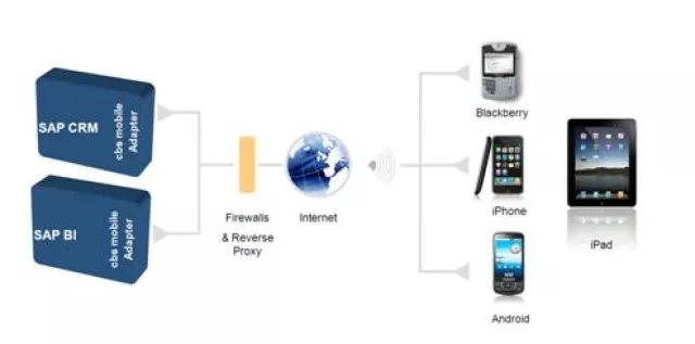 Bild: Mobile Adapter: Beliebige SAP Anwendungssysteme (CRM, ERP, BW) auf mobilen Endgeräten