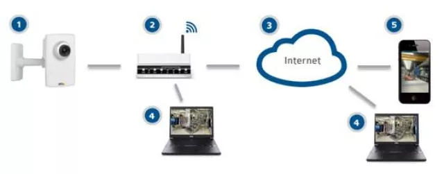 Bild: Internetbasierte Video Security, Zehntausendfach bewährt