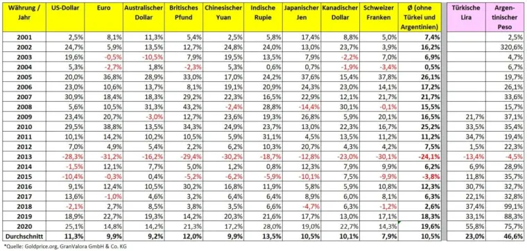 Bild: Welche Rolle spielt das Währungsrisiko beim Edelmetall-Investment?