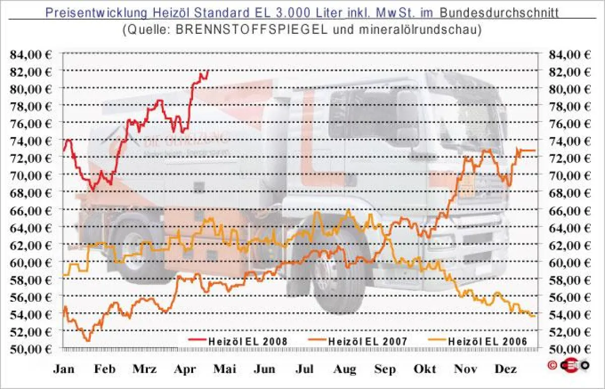 Entwicklung des Heizölpreises (bei Abnahme von 3.000 Liter HEL) seit Januar 2006 - Quelle: BRENNSTOFFSPIEGEL und mineralölrundschau